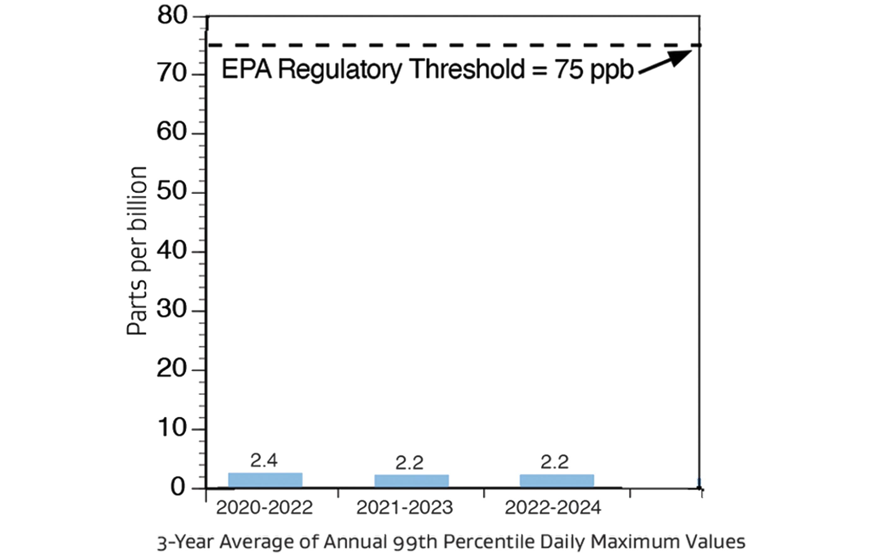 Sulfur Dioxide graph showing parts per billion by 3-year average of annual 99th percentile daily maximum values