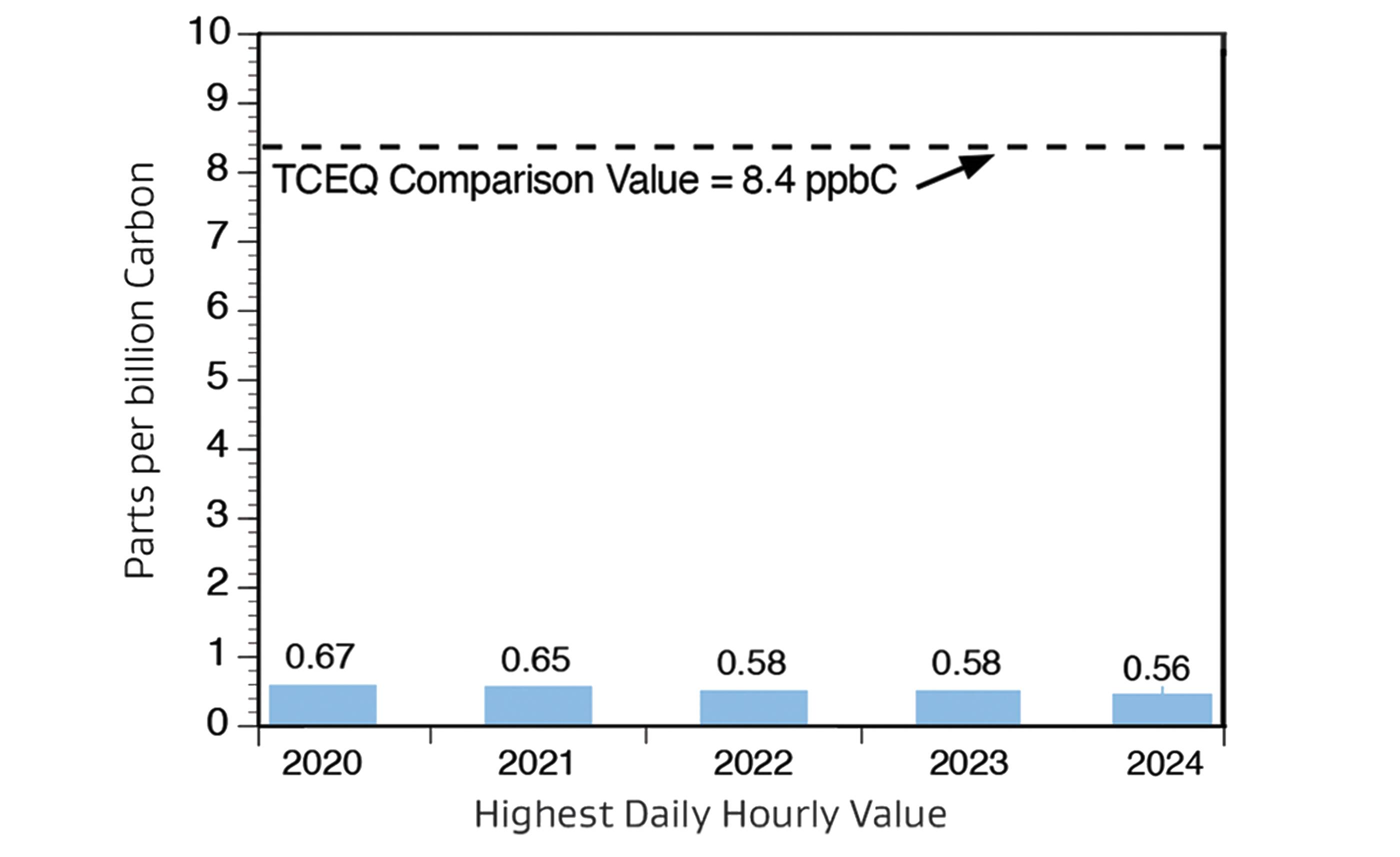 Benzene chart showing parts per billion carbon by highest daily hourly value