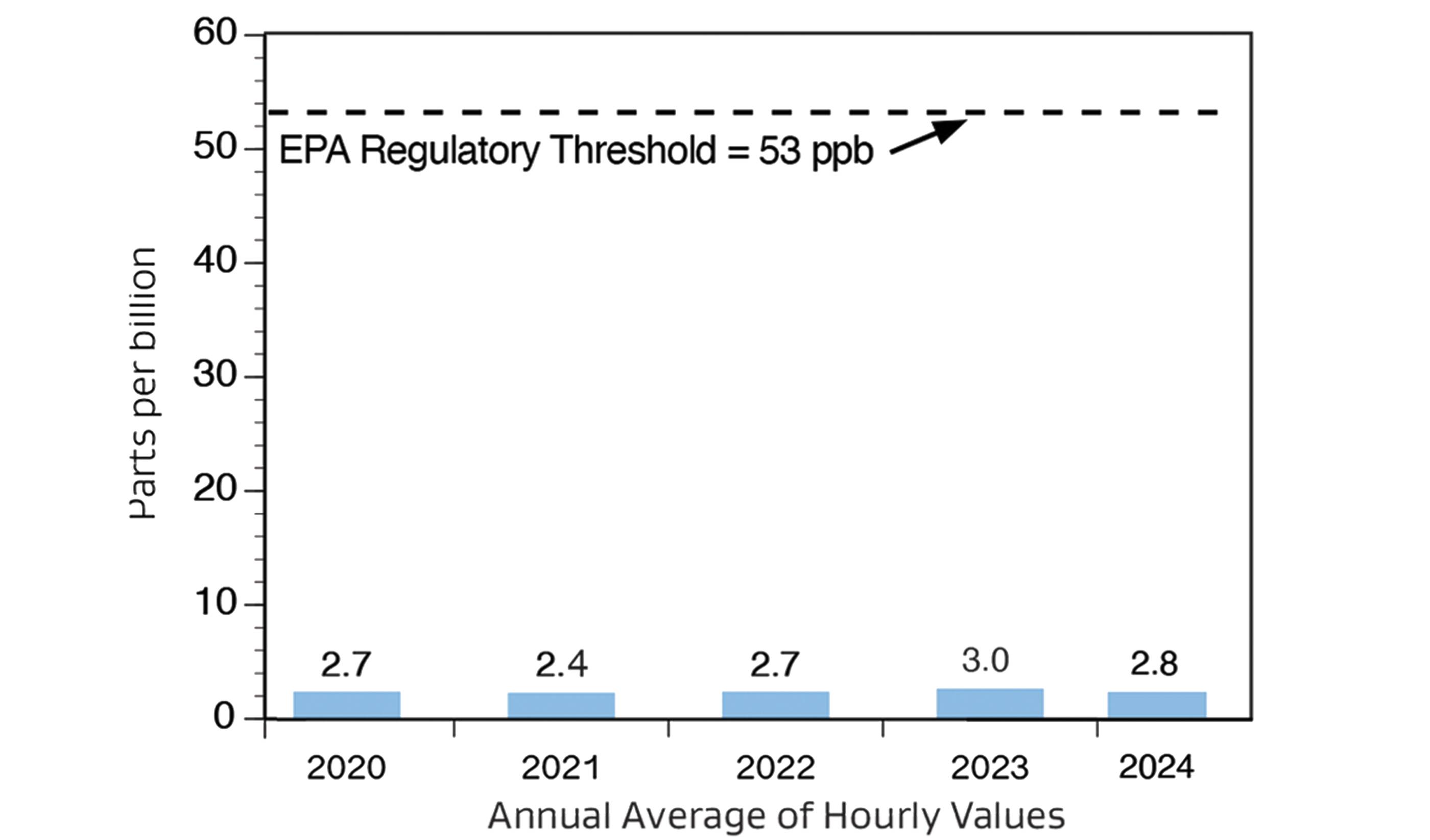 Nitrogen Dioxide graph showing parts per billion by annual average of hourly values