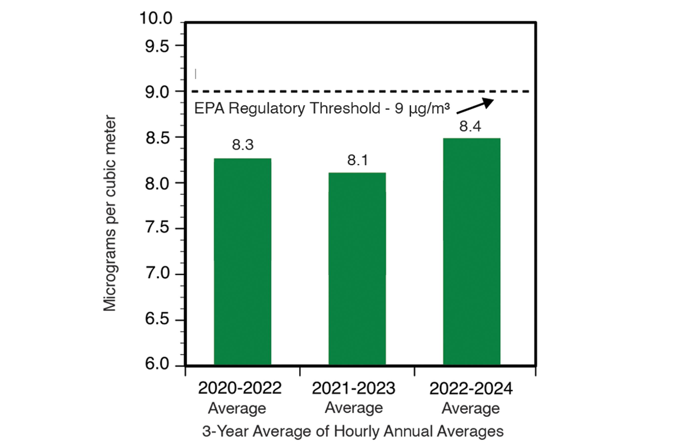Fine particulate matter graph showing micrograms per cubic meter and 3-year average of hourly annual averages
