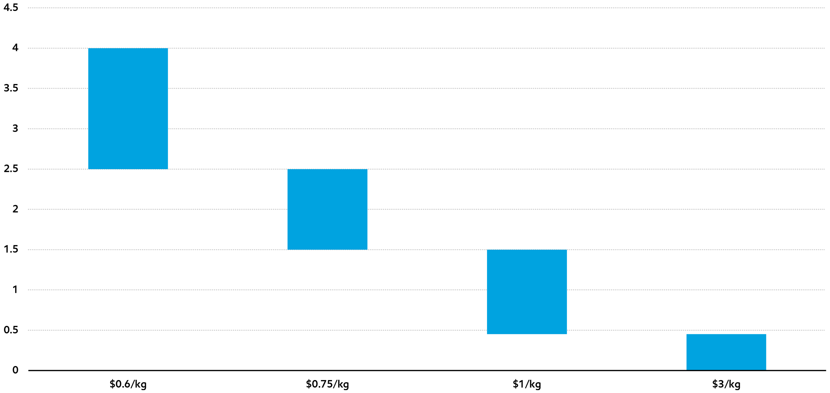 Image U.S. Inflation Reduction Act 45V credit by GHG intensity5
Well-to-Gate GHG Intensity, kg CO2eq/kg H2