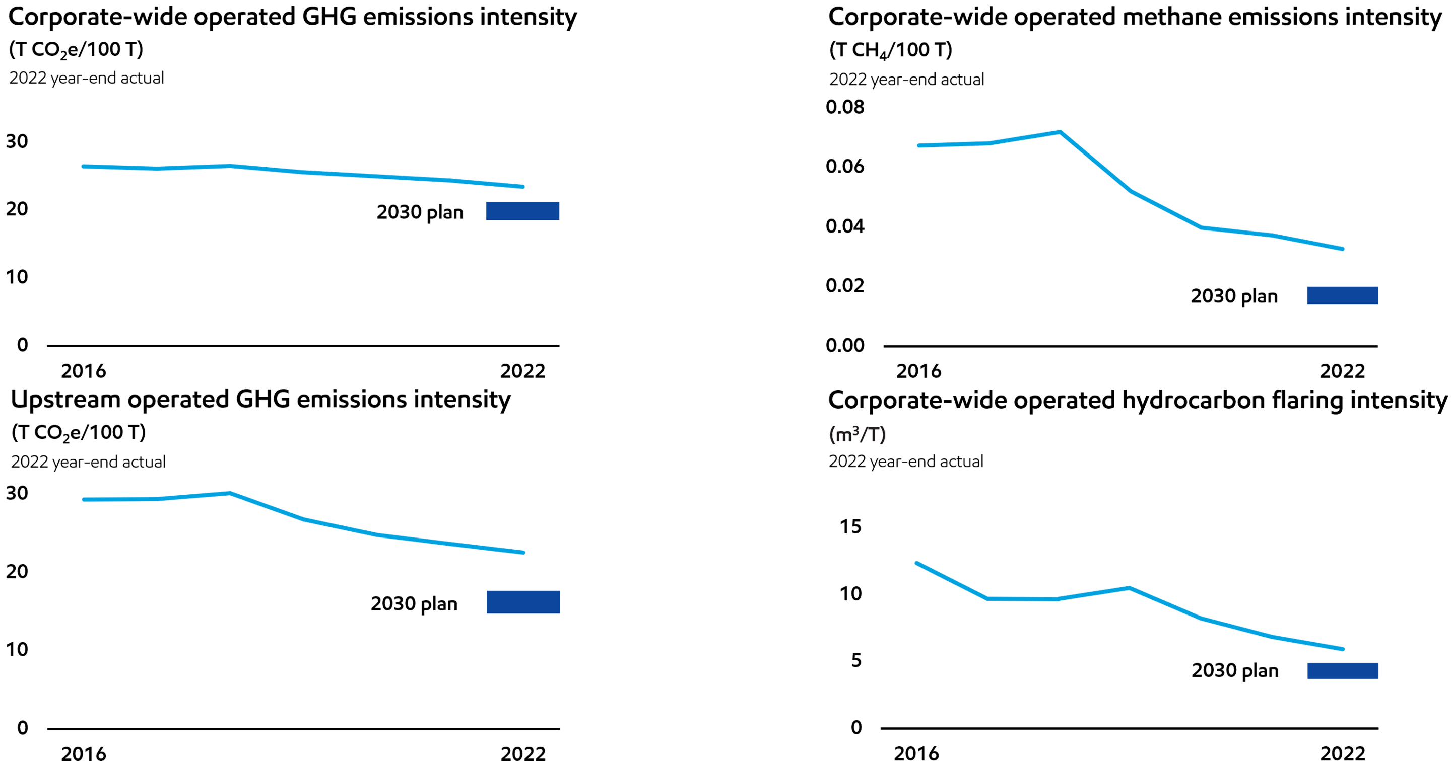 Image Progress toward 2030 greenhouse gas emission-reduction plans3,4