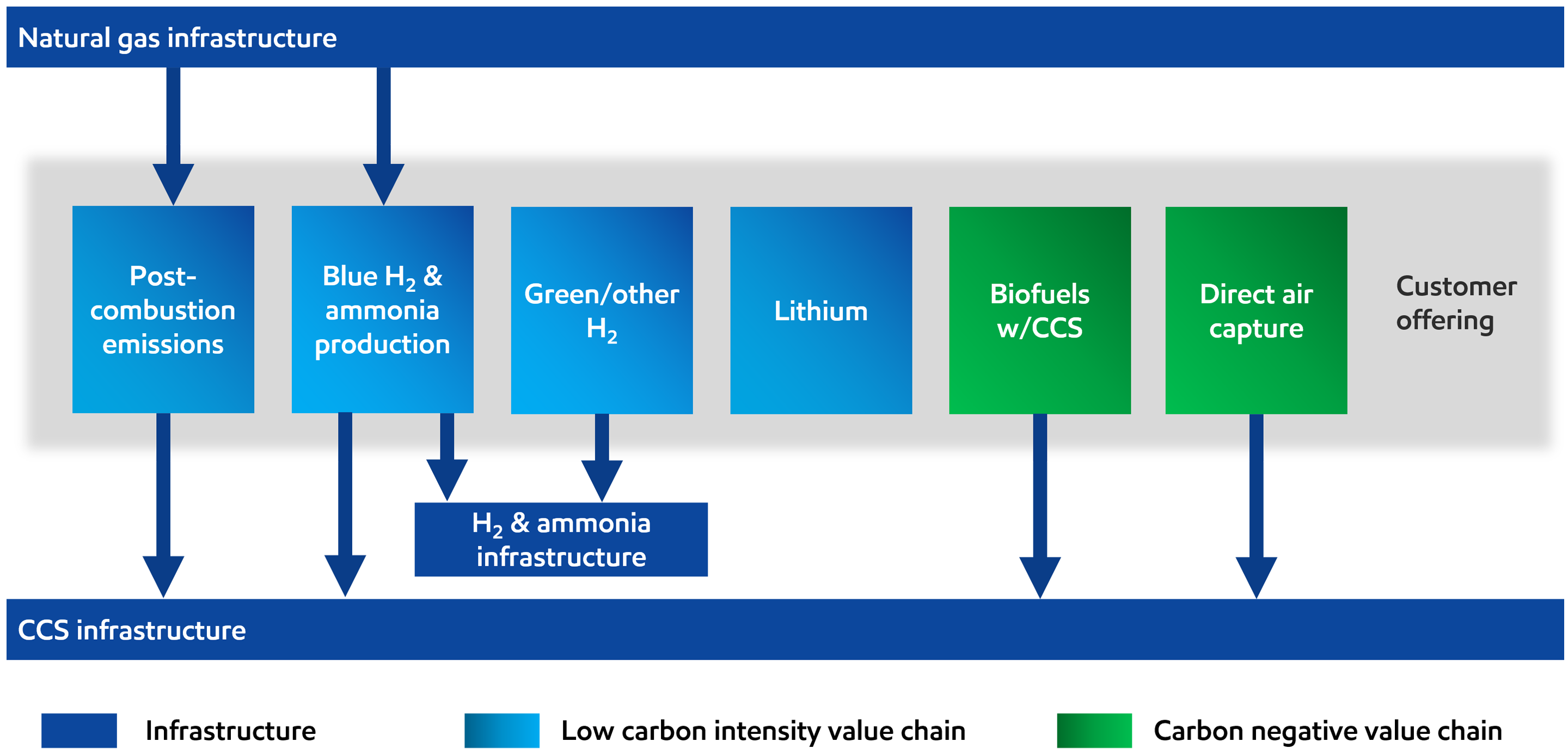 Image Expanding our advantage through integrated value chains