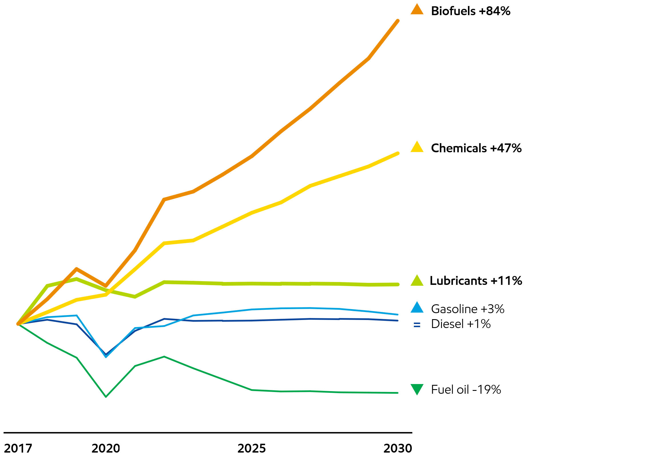 Image Global demand growth7
Indexed versus 2017, %