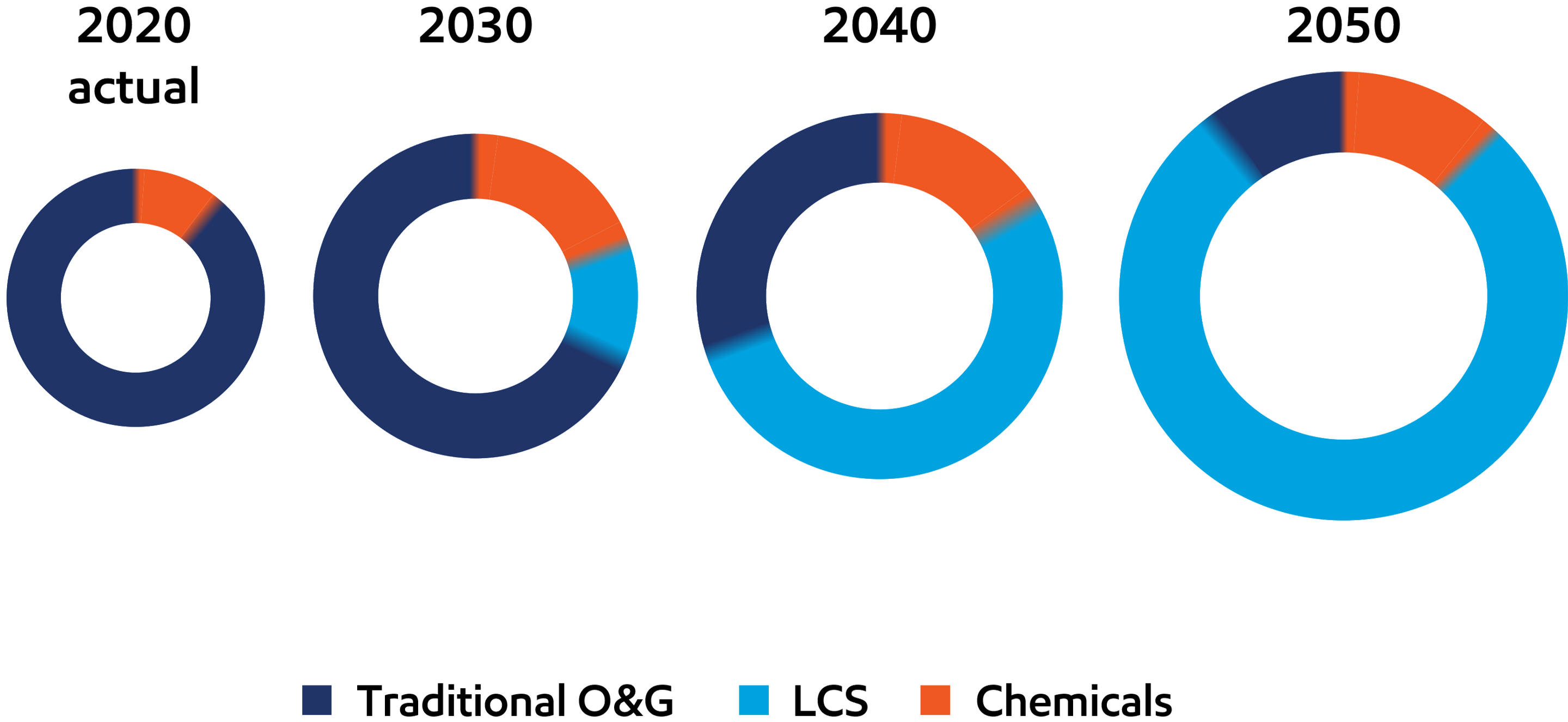 Image Operating cash flow modeled under IEA NZE 2050 scenario4
Trailing 5-year averages (nominal $)