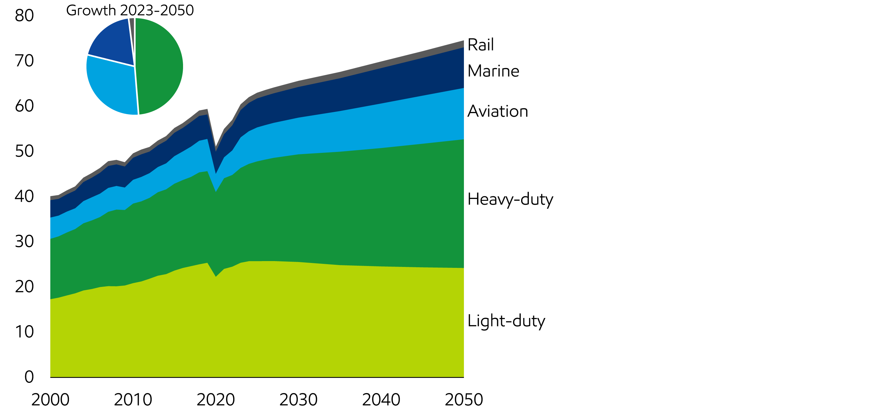 Image Global transportation energy demand