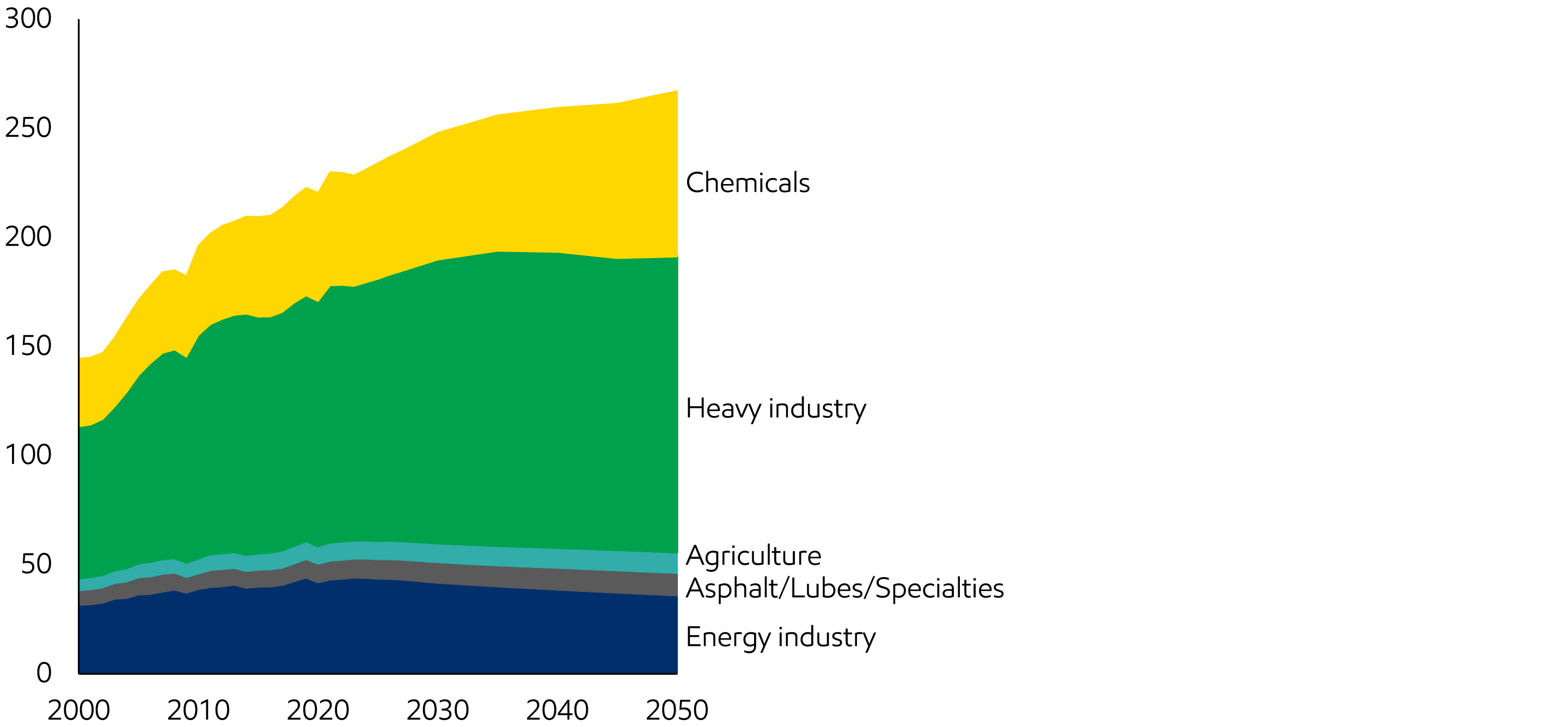 Image Global industrial energy demand