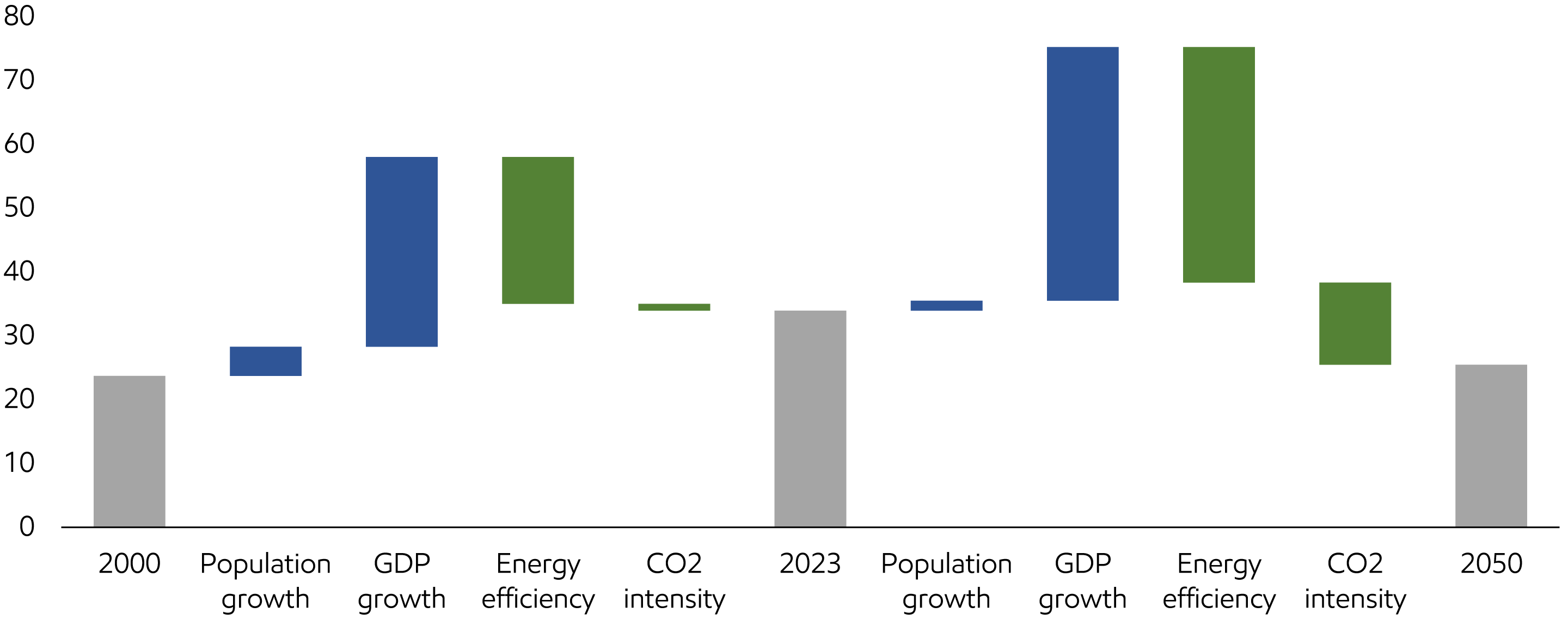 Image Efficiency is critical to reducing emissions with growing GDP