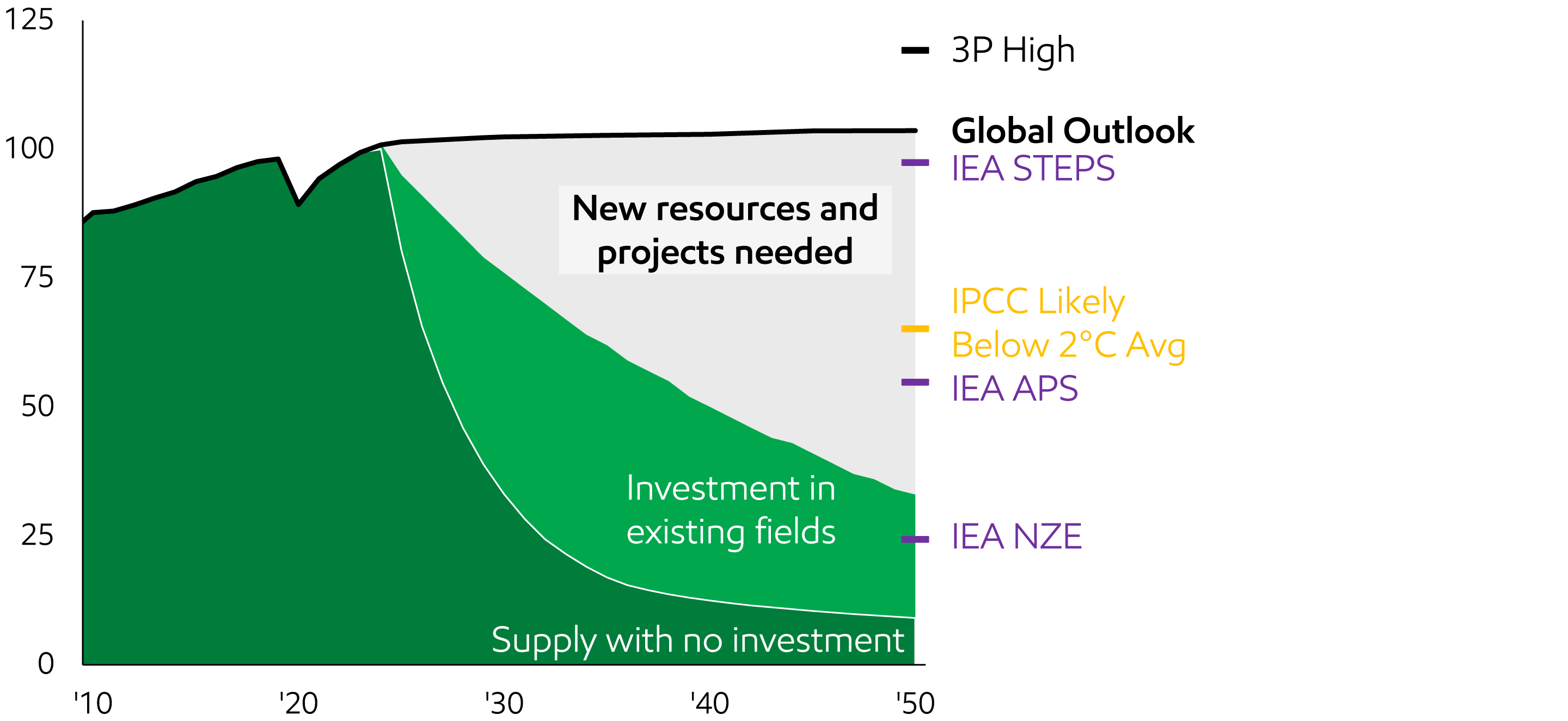 Image Global oil projected supply and demand