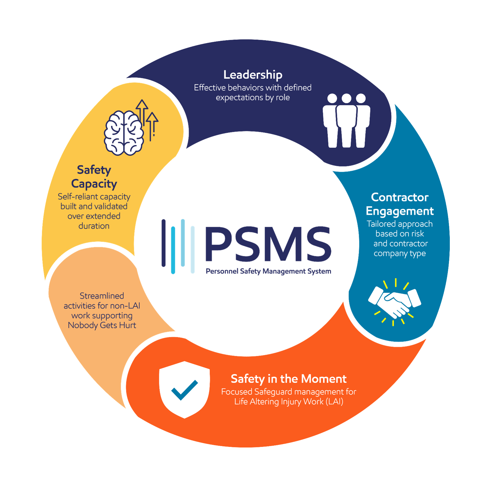 Image The key components of PSMS include: